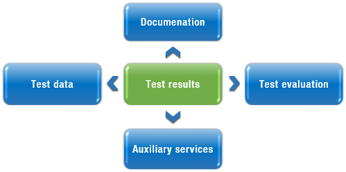 Test RTesults